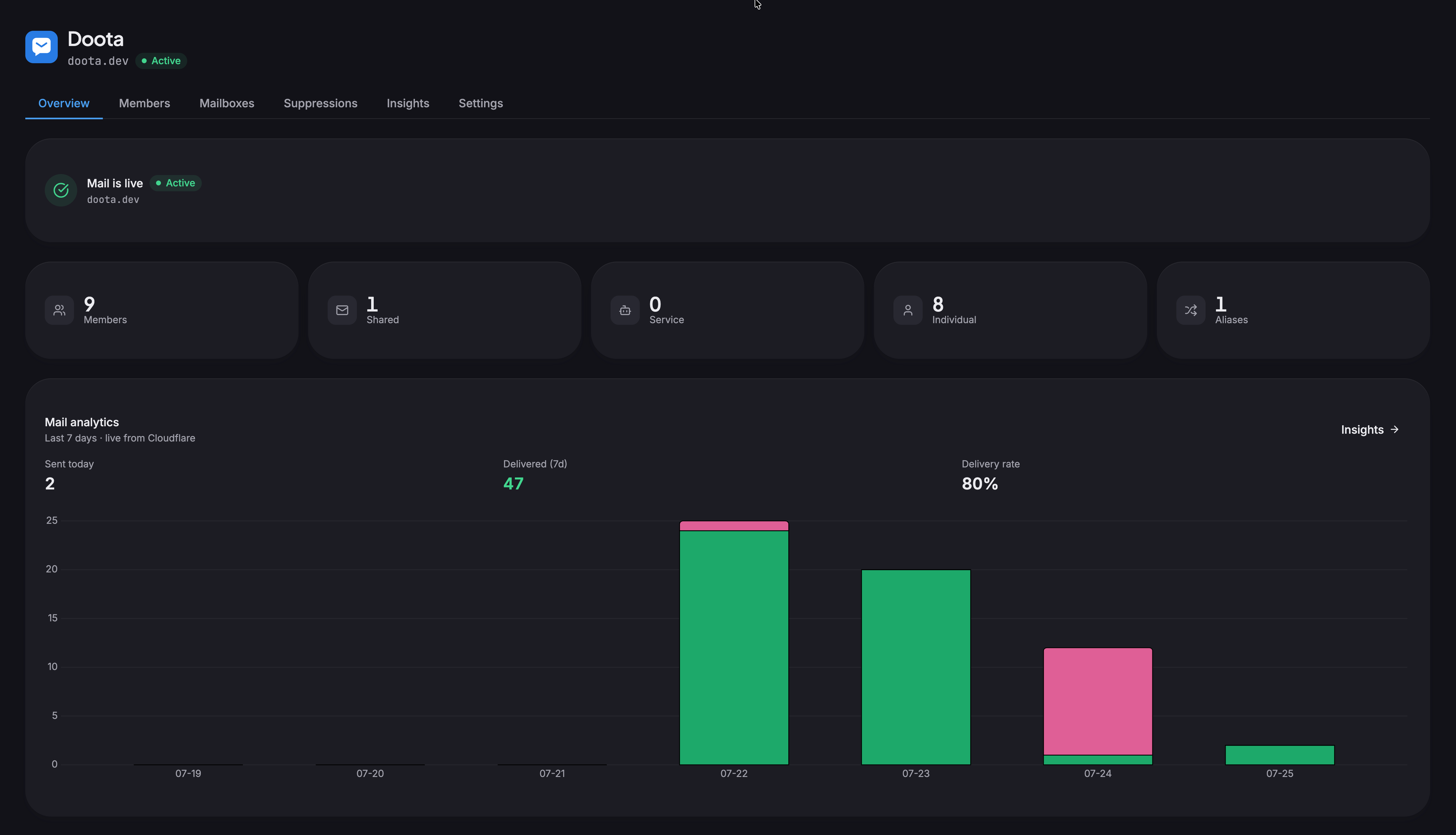 An organization's admin overview: domain status, member and mailbox counts, and a 7-day mail analytics chart