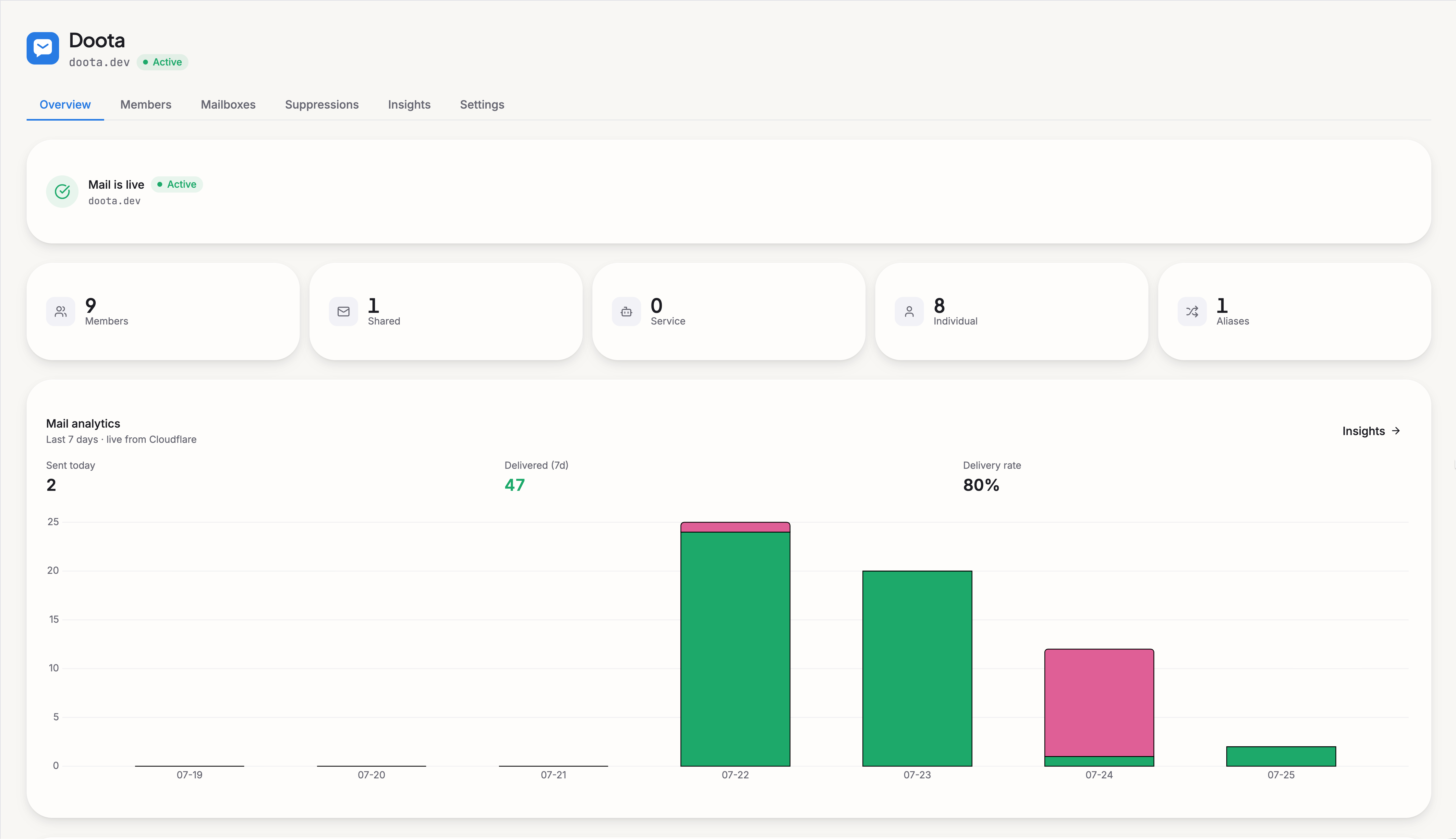 An organization's admin overview: domain status, member and mailbox counts, and a 7-day mail analytics chart
